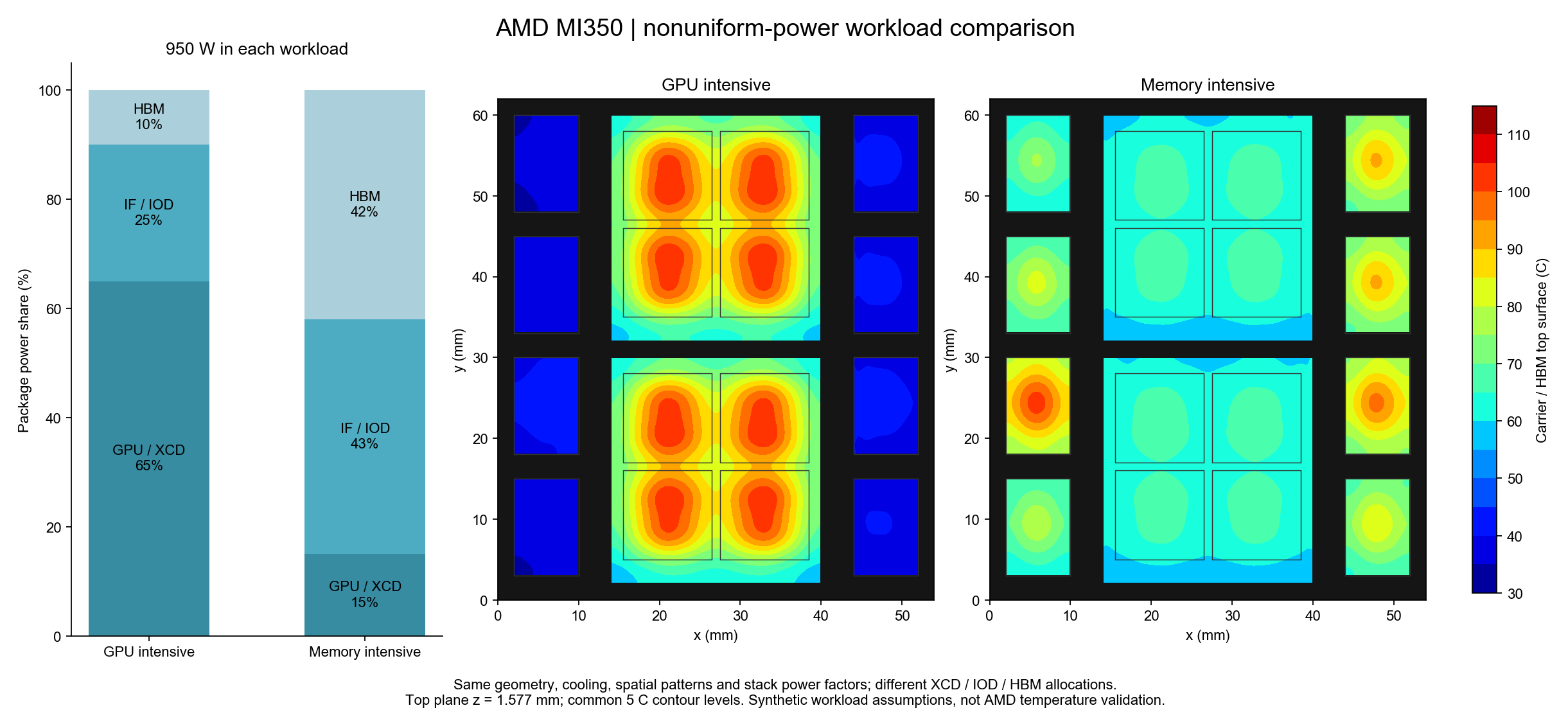 Modeled AMD accelerator power allocation and temperature maps for GPU-intensive and memory-intensive workloads