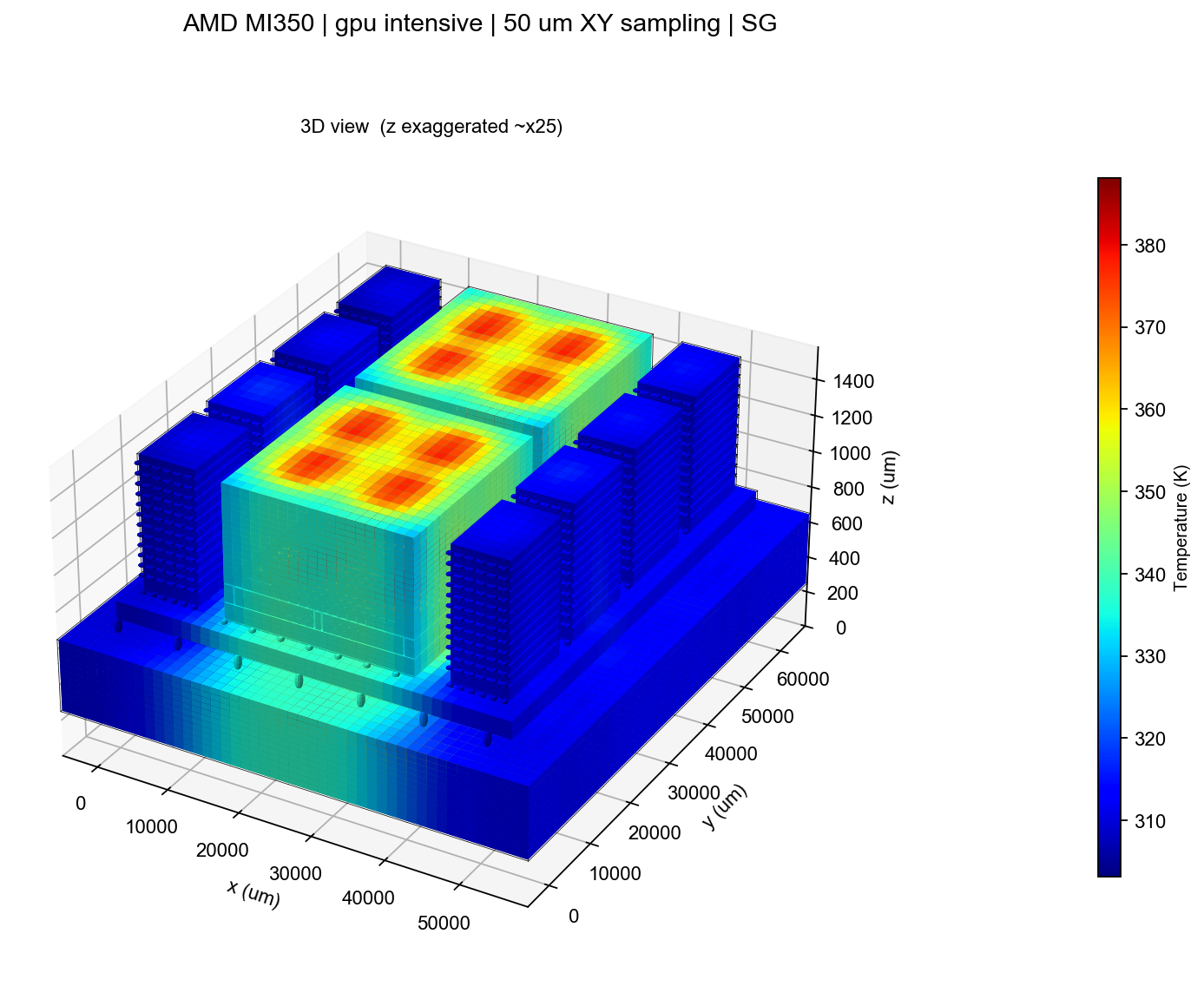 GPU-intensive temperature on the exposed surfaces of the modeled MI350-inspired package at 50 micrometre sampling