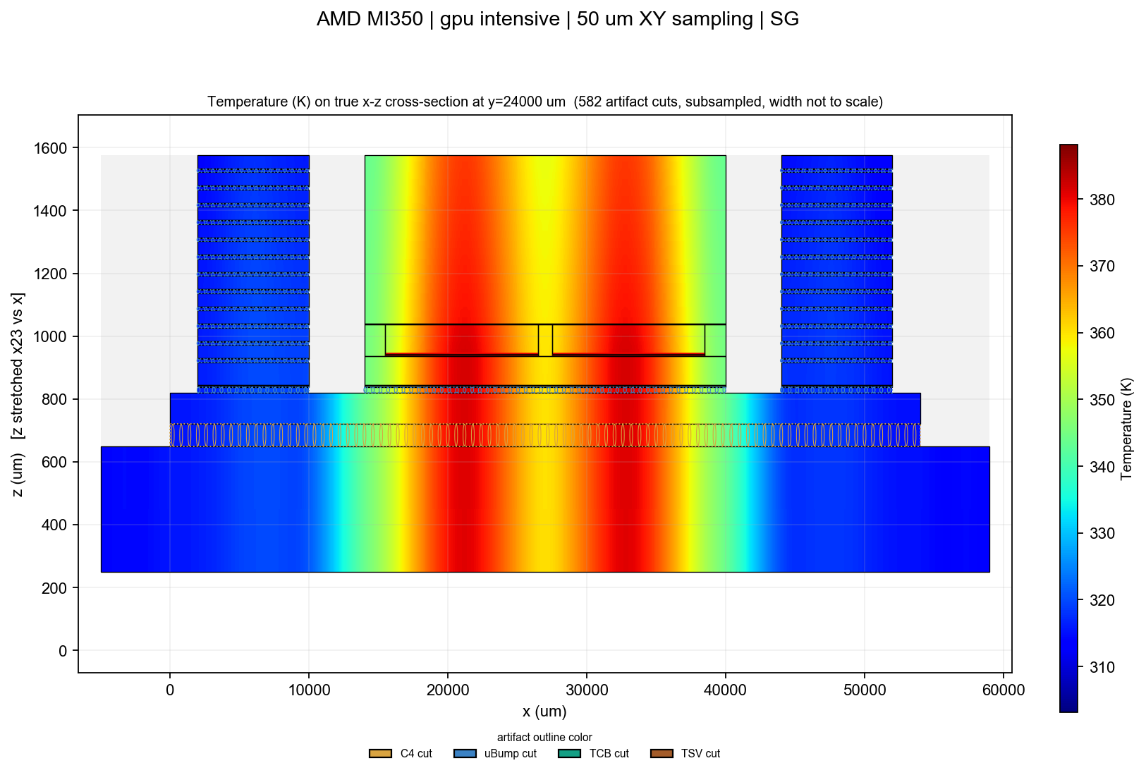 GPU-intensive X-Z cross-section at y = 24 mm through compute and memory