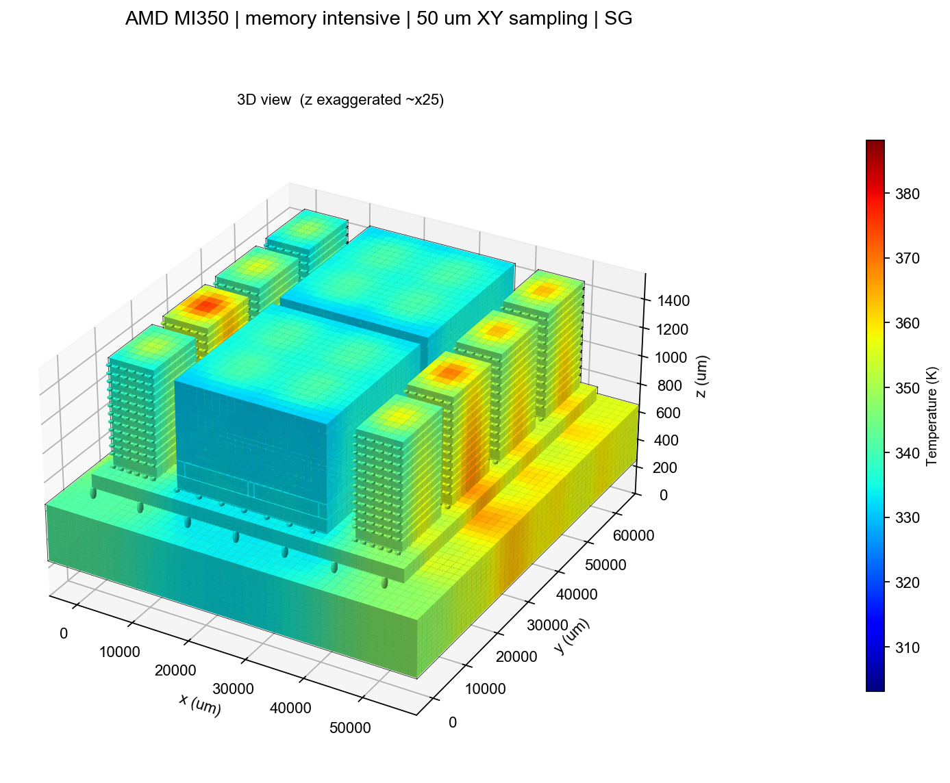 Memory-intensive temperature on the exposed surfaces of the modeled MI350-inspired package at 50 micrometre sampling