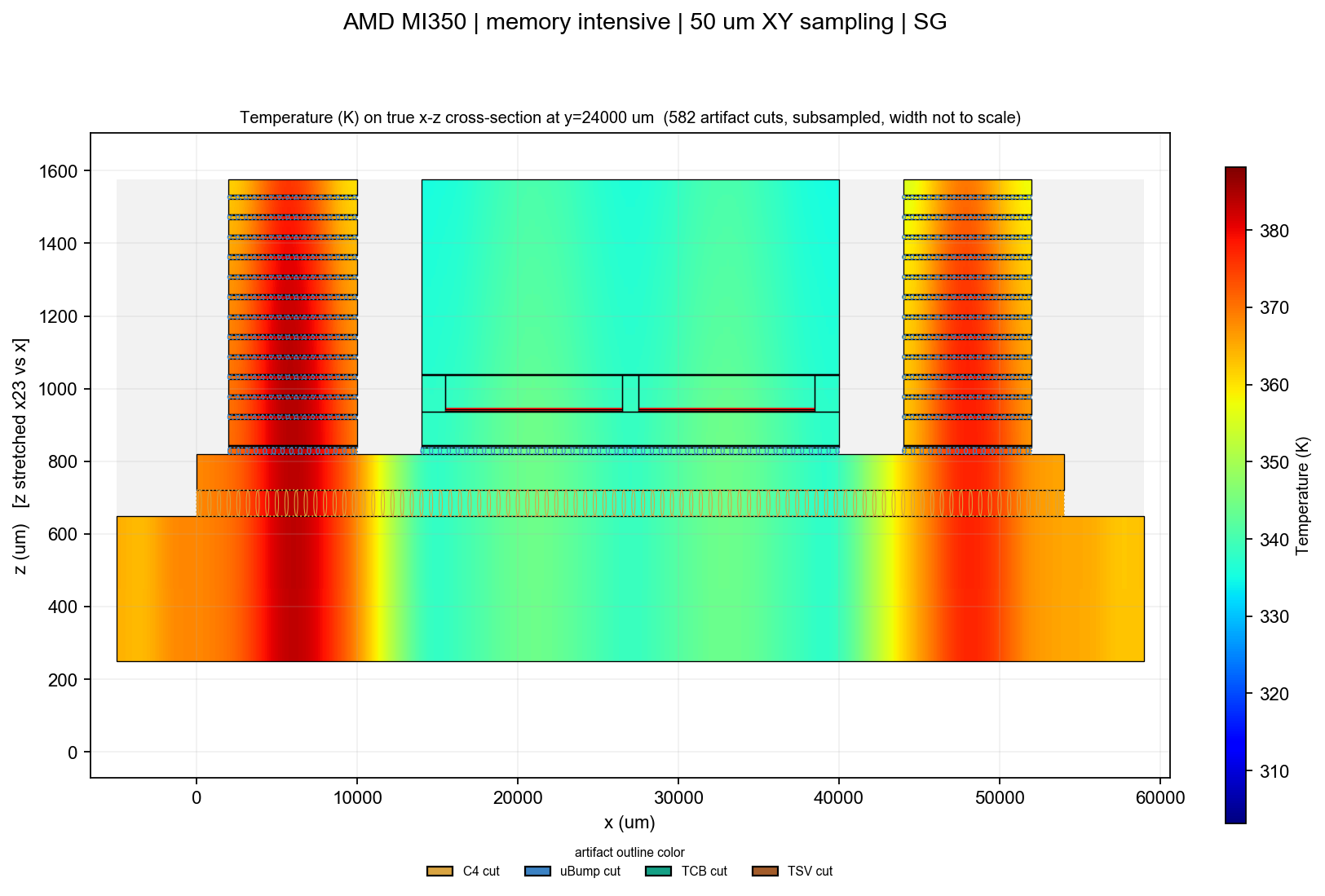 Memory-intensive X-Z cross-section at y = 24 mm through compute and memory