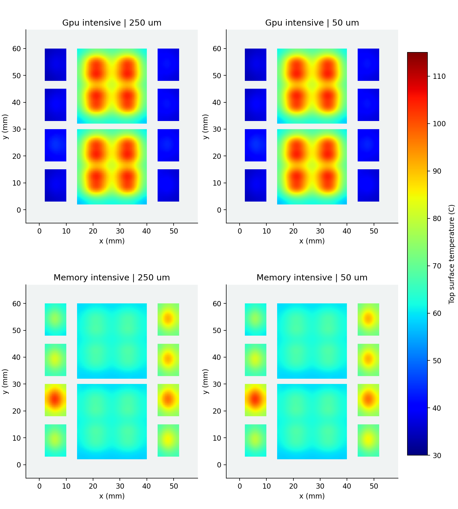 GPU-intensive and memory-intensive top temperature maps at 250 and 50 micrometers, using a shared temperature scale