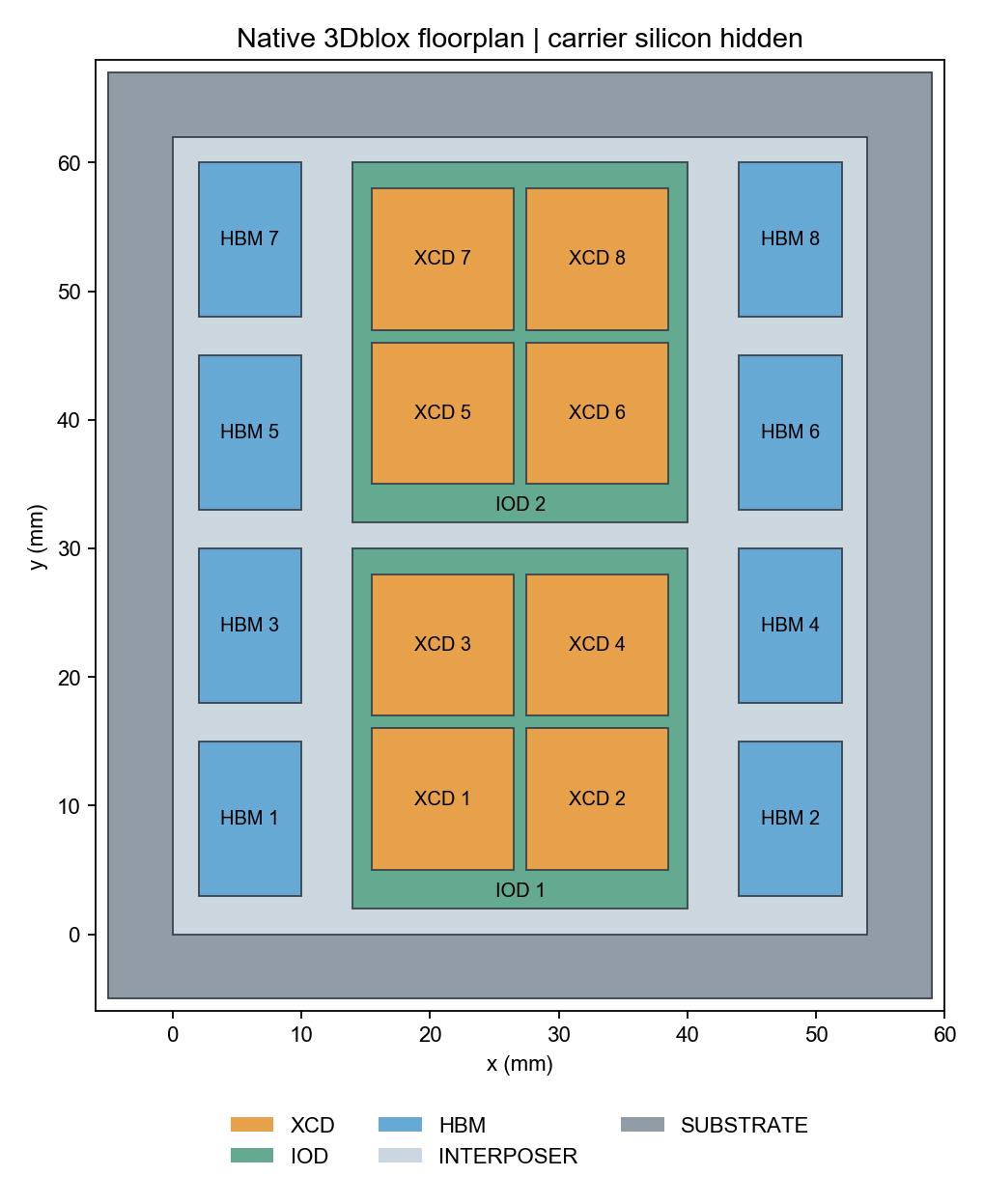 AMD-inspired floorplan with eight XCD compute chiplets arranged centrally and eight HBM stacks around them