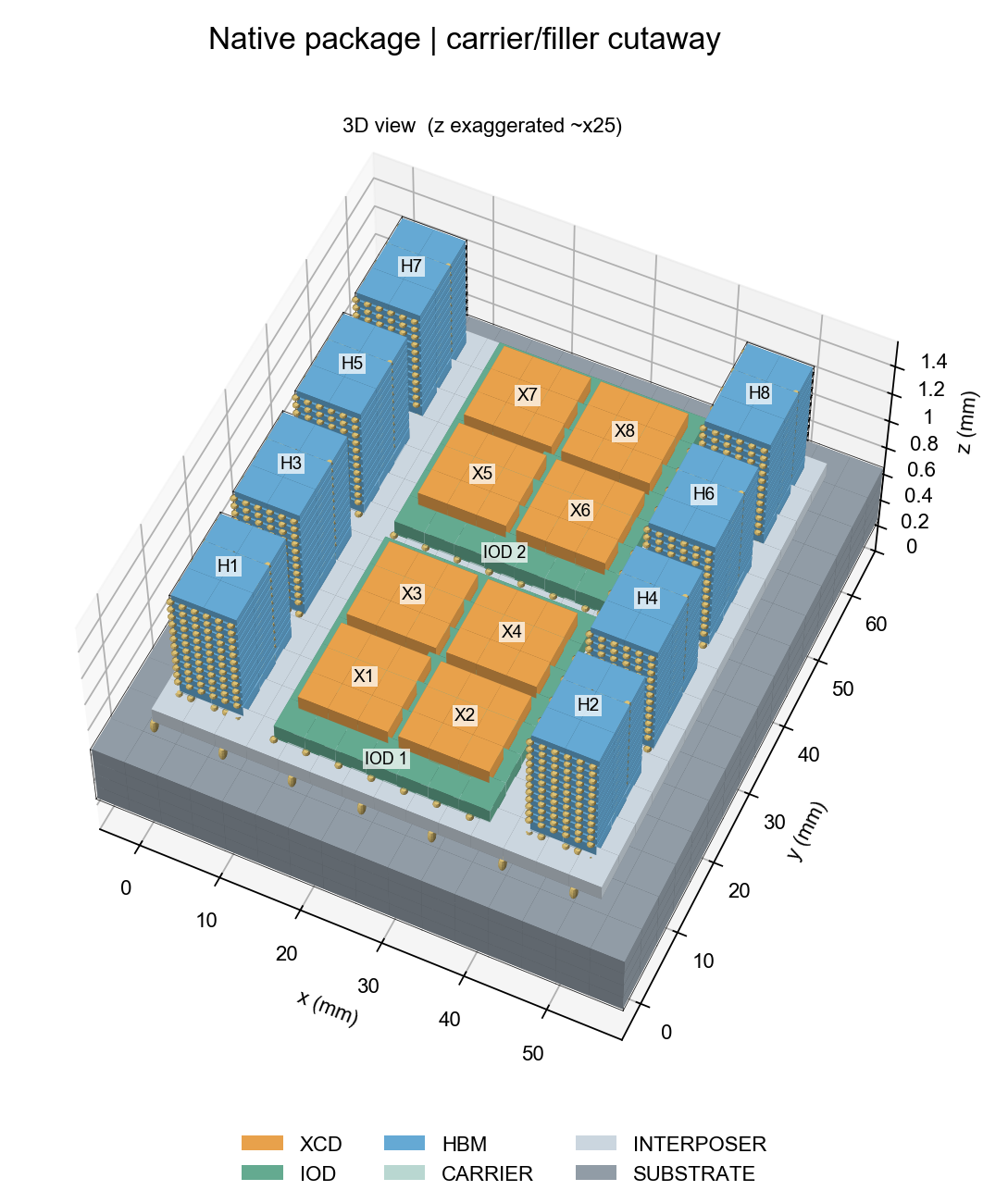 Labelled cutaway of the modeled package: eight XCD compute dies X1 to X8 on two IODs, ringed by eight HBM stacks H1 to H8