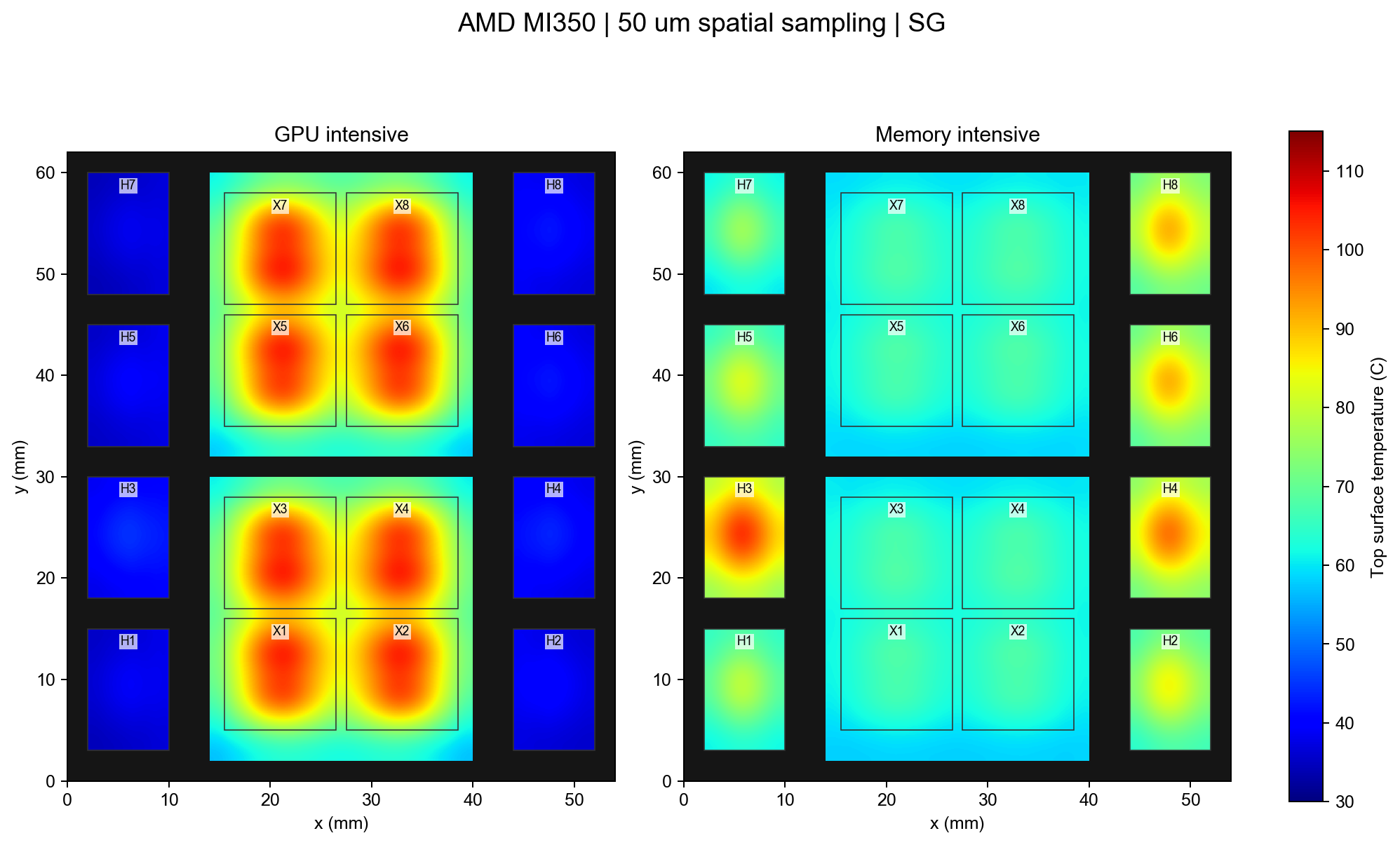 Top-surface thermal maps at 50 micrometre sampling with the eight compute dies and eight HBM stacks labelled