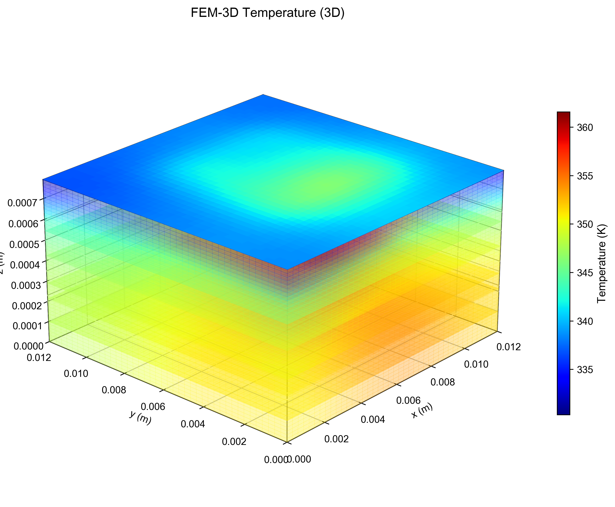 FEM-3D reference 3D temperature field, HBM3 stack