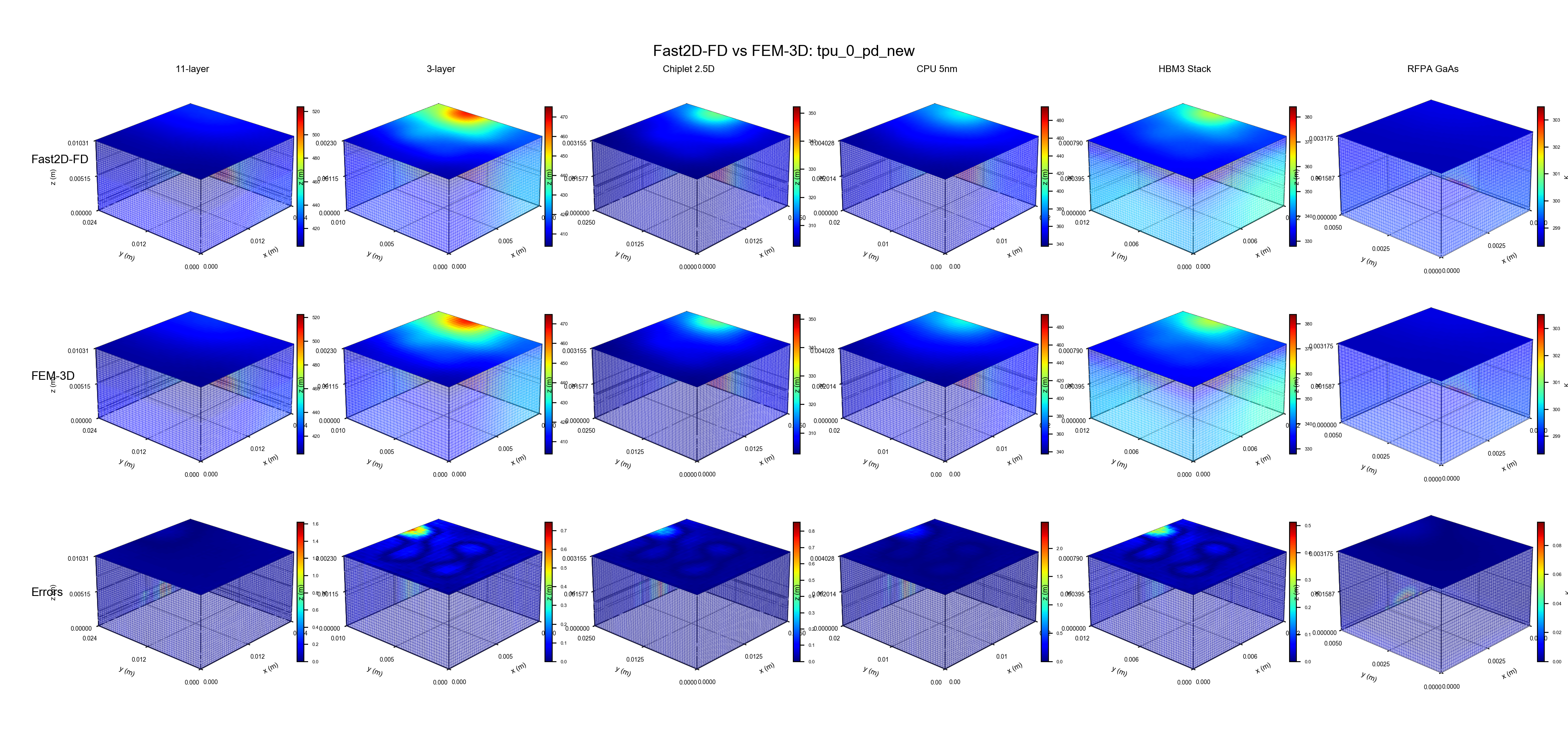 ChipletTherm-2D vs FEM-3D temperature fields across all six benchmark designs, with error maps