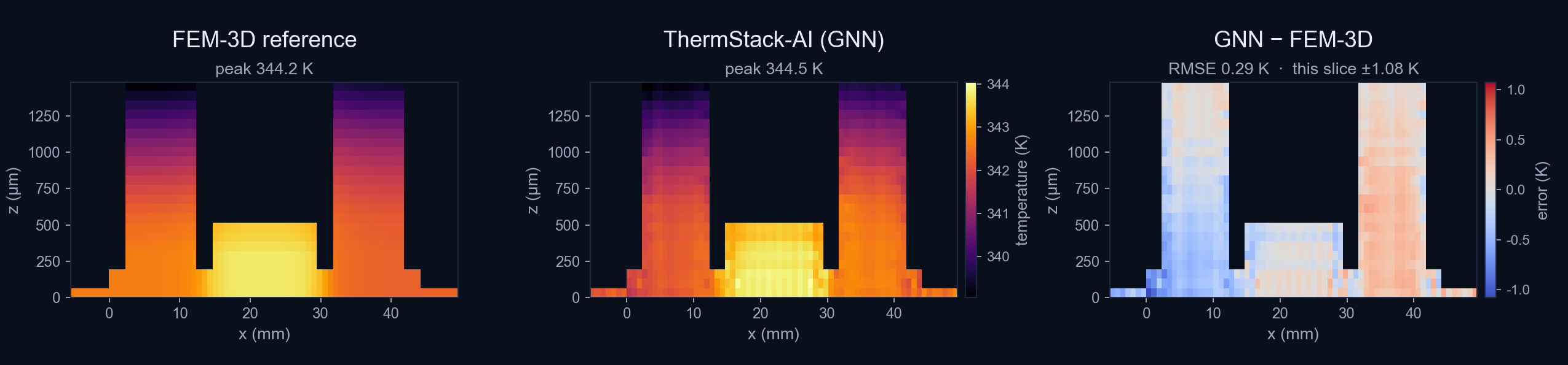 Cross-sections comparing FEM, the GNN prediction and signed temperature difference for a stepped HBM and CPU package