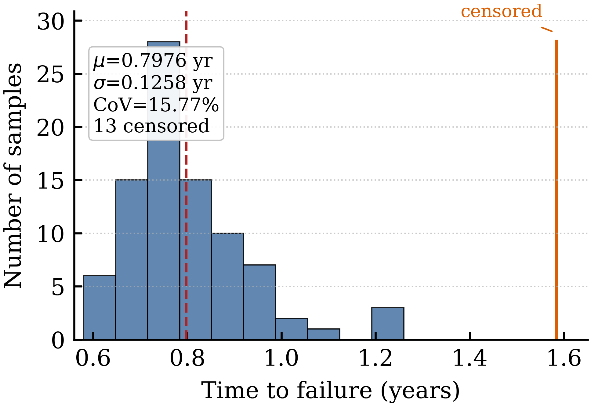 Monte Carlo TTF histogram for RISC-V