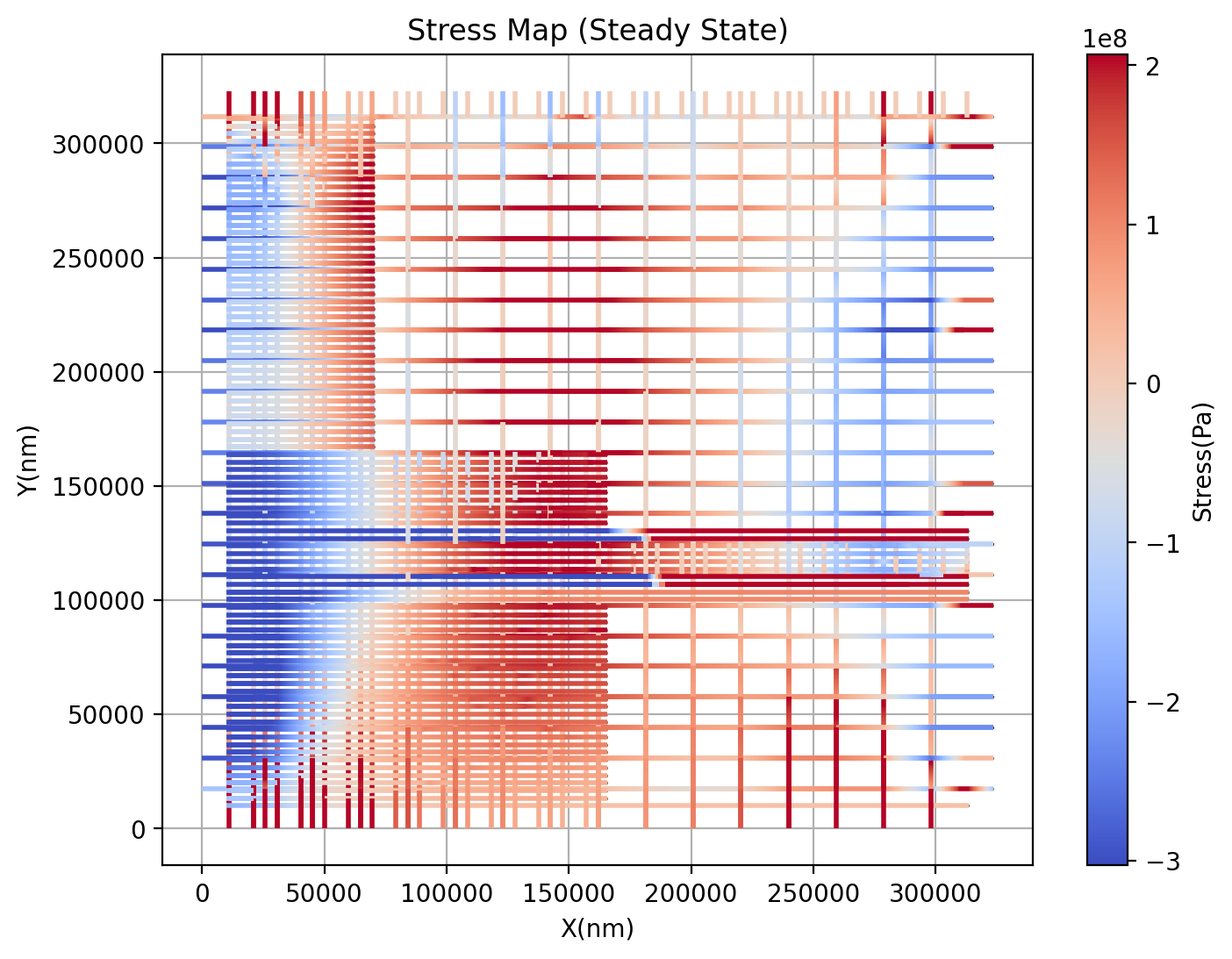 Steady-state stress without nucleation
