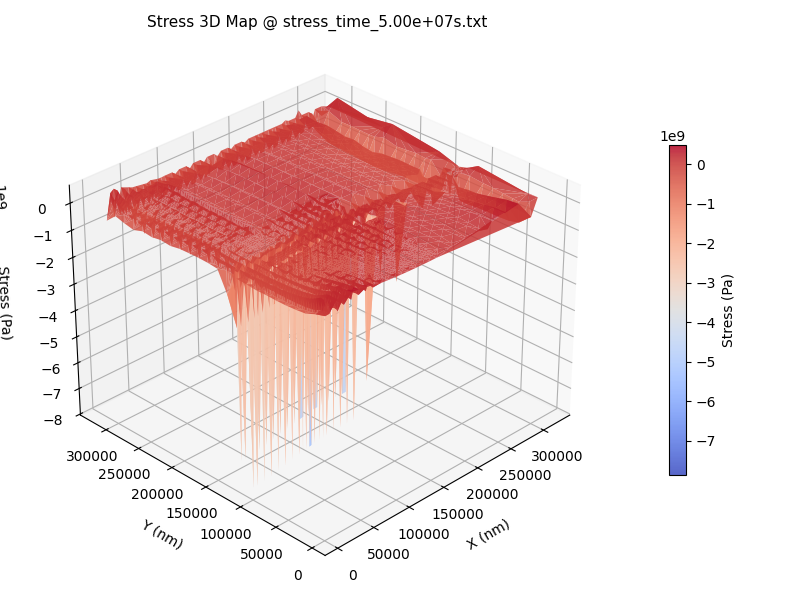 3D coupled EM/TM stress map with nucleation sites