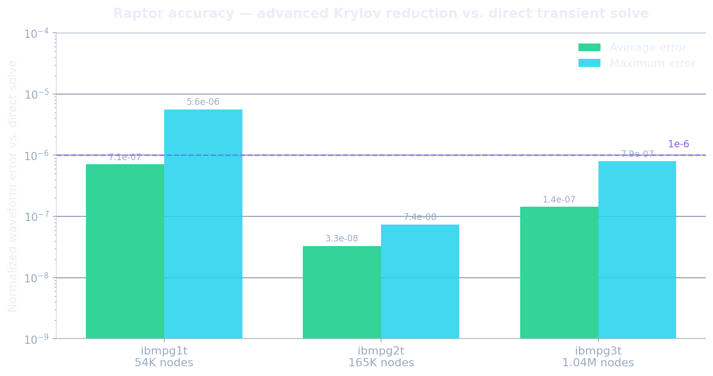 Normalized waveform error of Raptor's advanced Krylov reduction vs. direct solve, across the three IBM power-grid circuits