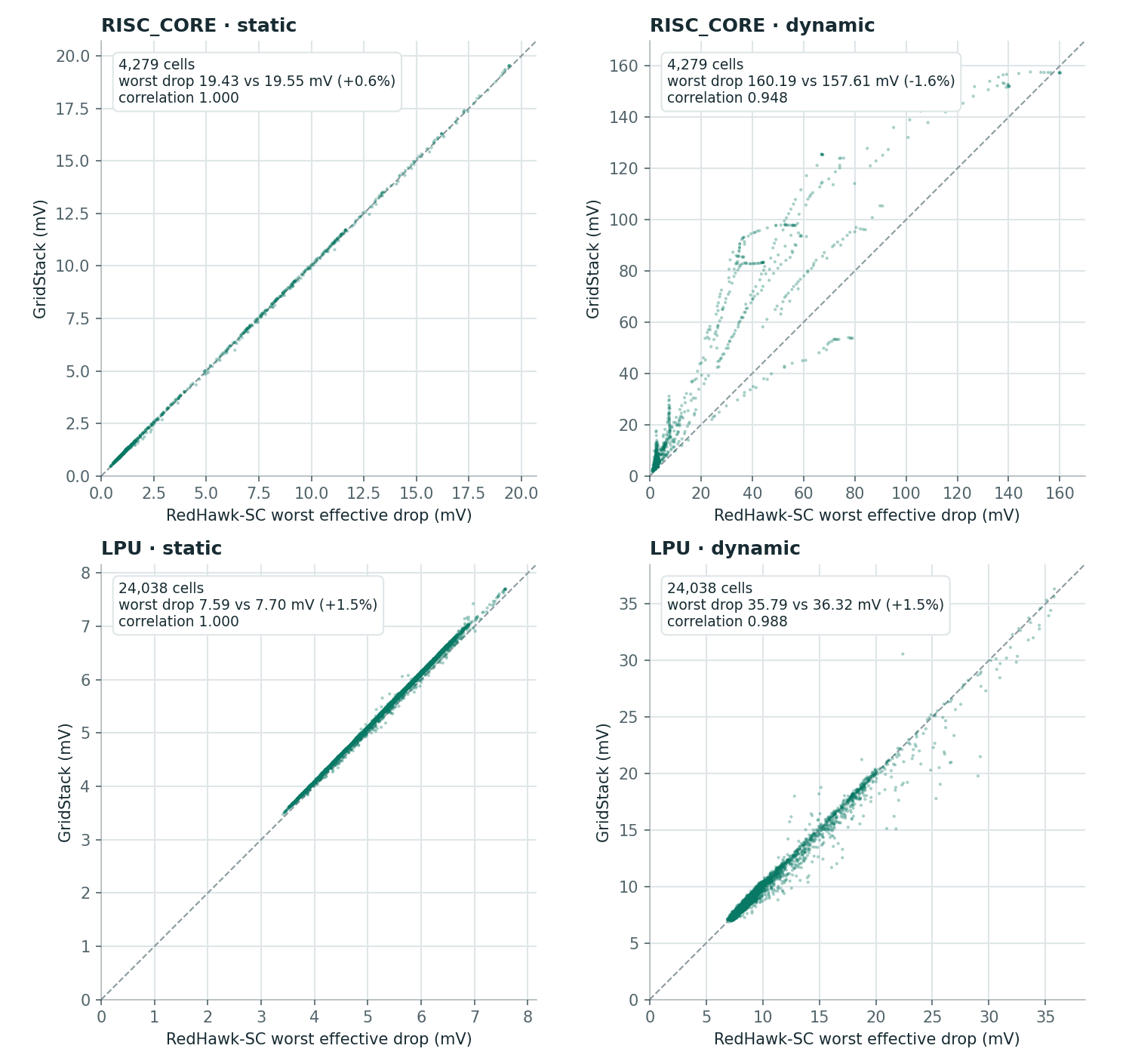 Four scatter plots of GridStack against RedHawk-SC worst effective drop per cell, for RISC_CORE and LPU, static and dynamic; points lie along the diagonal