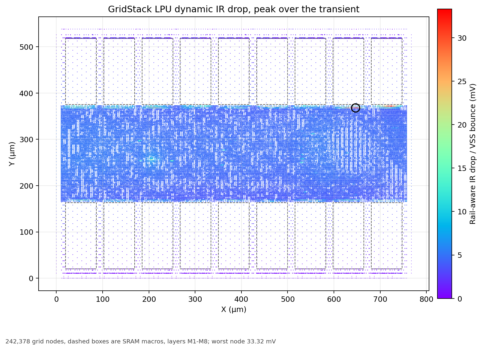 LPU dynamic peak IR-drop map: a uniform 4 to 6 mV across the logic band, with the highest peaks on the rails along the band edges next to the SRAMs, up to 33 mV