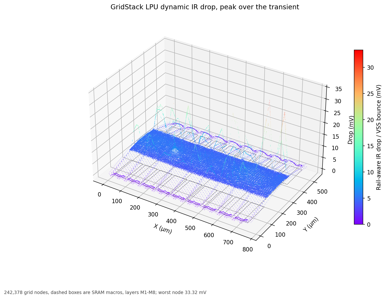 3D view of LPU dynamic peak IR drop: a flat plateau over the logic band with isolated narrow spikes along its edges