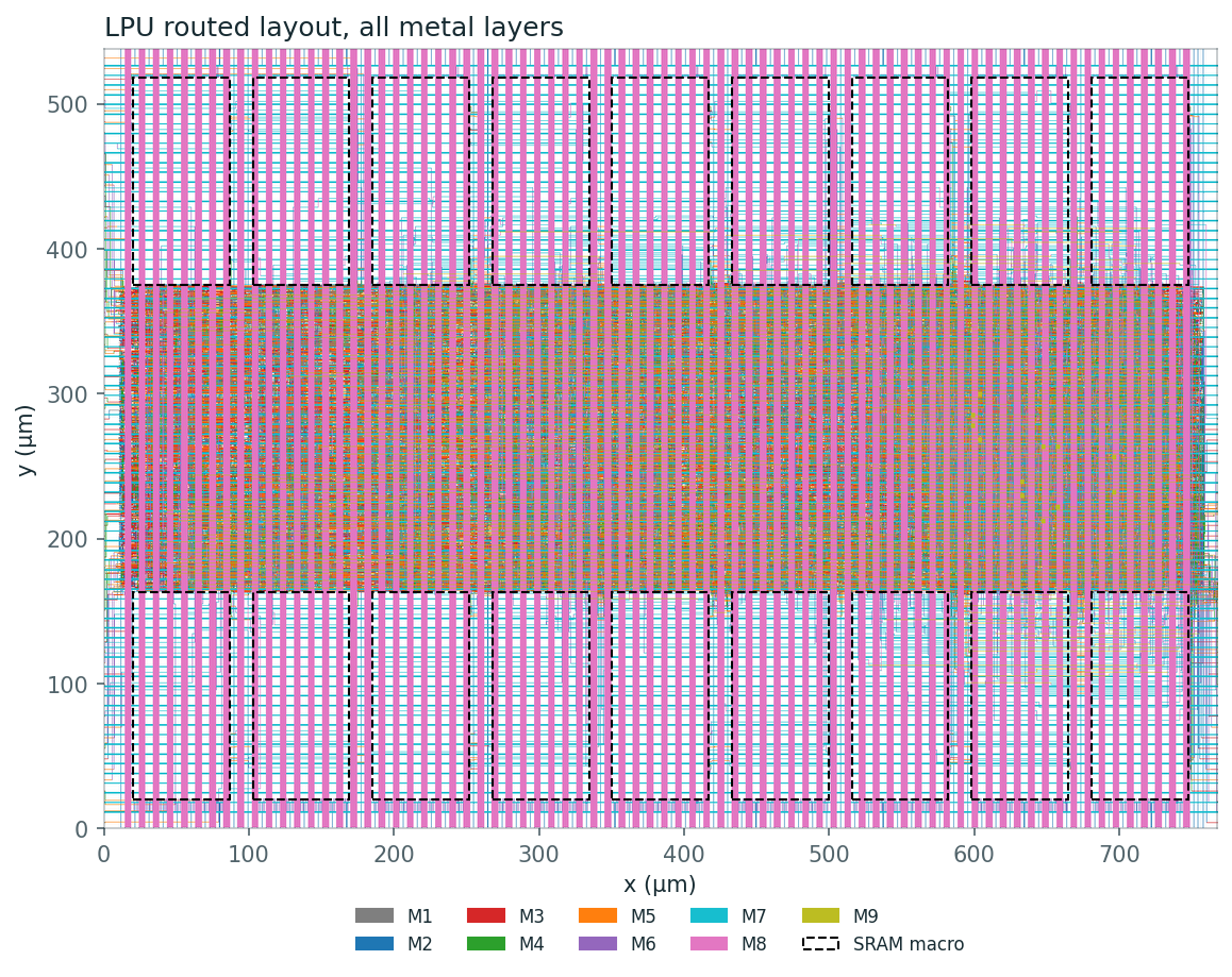 LPU routed layout with all nine metal layers; two rows of nine SRAM macros above and below a dense logic band