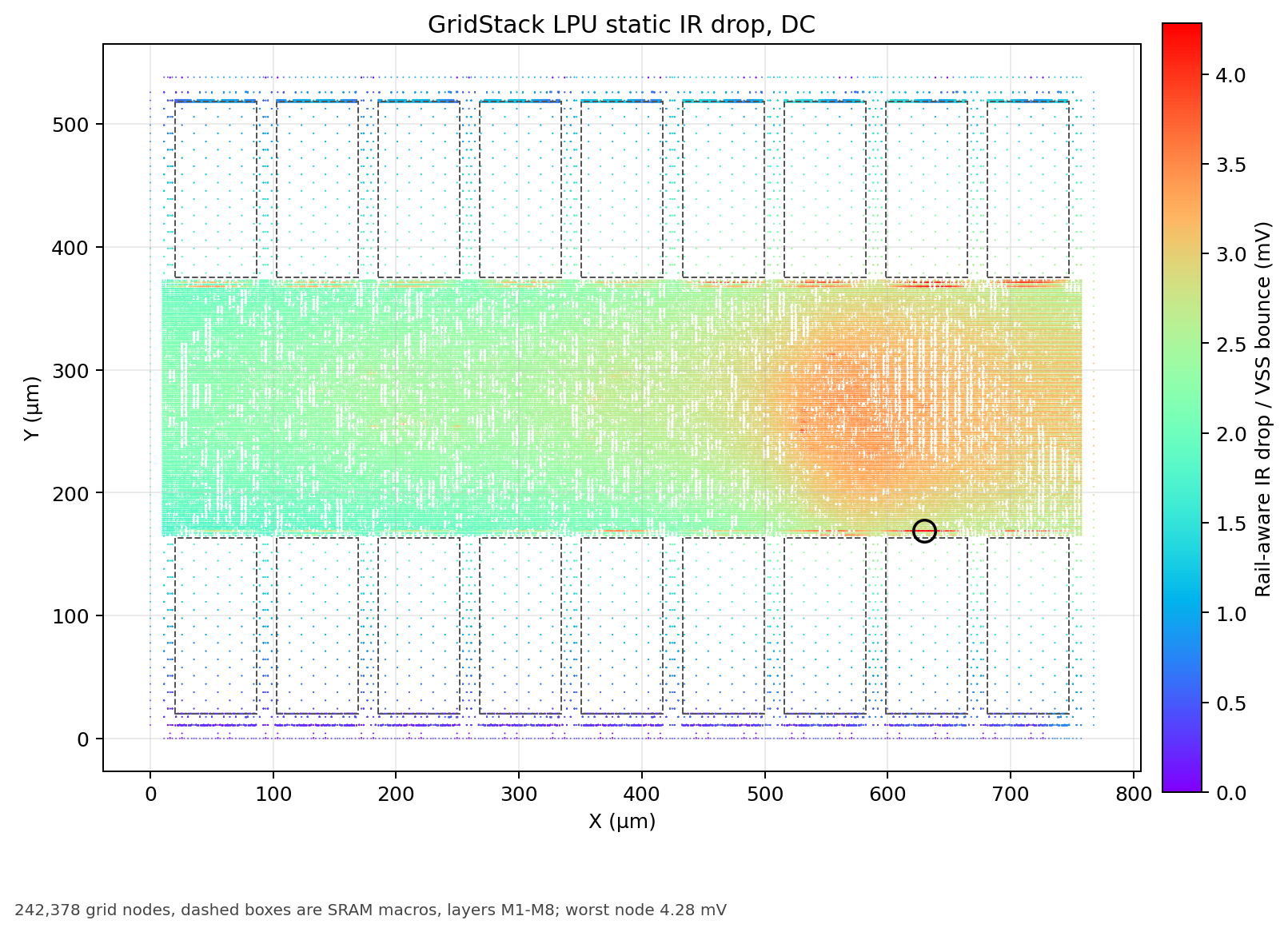LPU static IR-drop map: a broad bowl of drop across the logic band between the two SRAM rows, deepest right of centre, peaking at 4.3 mV