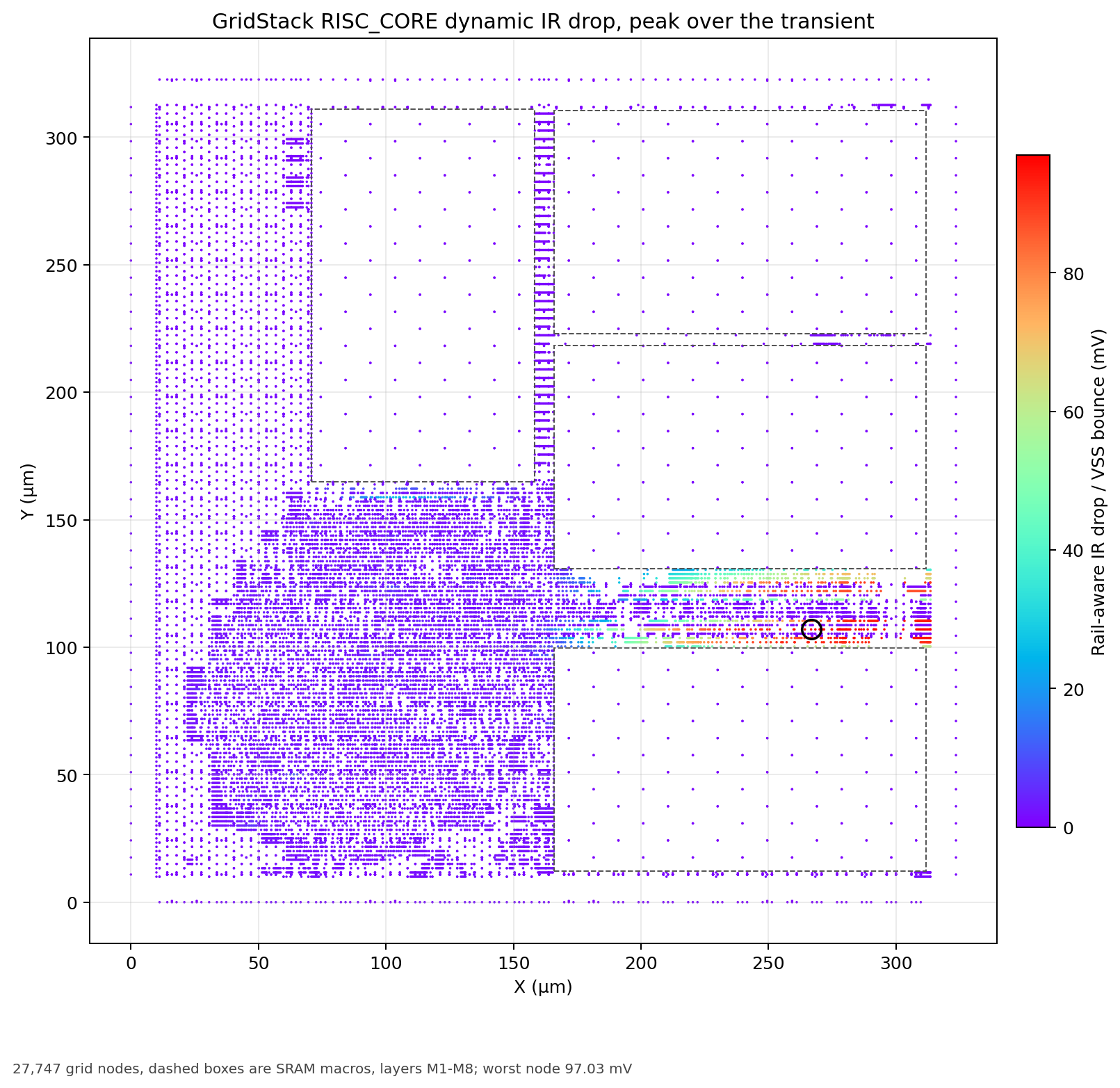 RISC_CORE dynamic peak IR-drop map: the same logic channel between two SRAMs is the hotspot, peaking at 97 mV, while the main logic block stays low