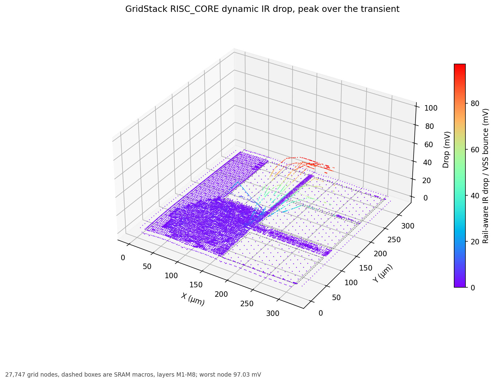 3D view of RISC_CORE dynamic peak IR drop: a ridge of high drop rises along the logic channel between the SRAMs while the rest of the die stays flat