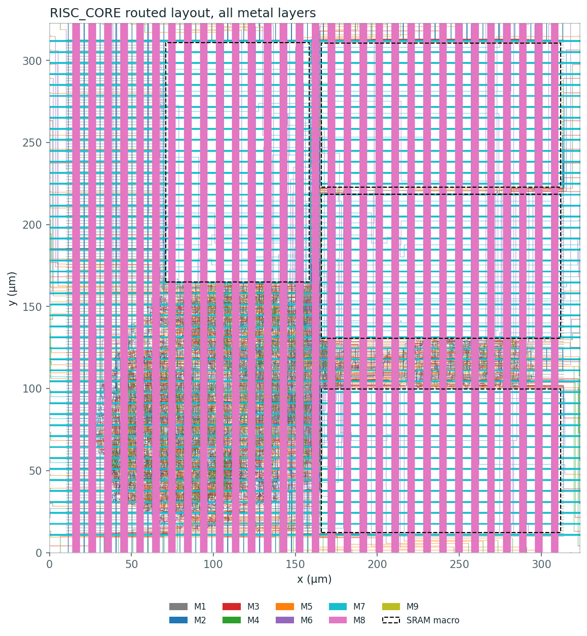 RISC_CORE routed layout with all nine metal layers; four SRAM macros outlined on the right and top, standard-cell logic in the lower left