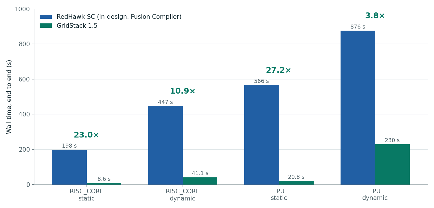 Bar chart of wall time: RISC_CORE static 198 s vs 8.6 s, dynamic 447 s vs 41.1 s; LPU static 566 s vs 20.8 s, dynamic 876 s vs 230 s