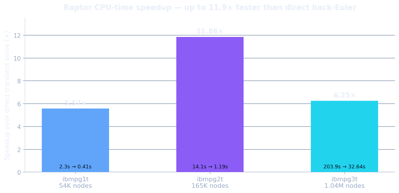 Raptor CPU-time speedup over the direct back-Euler transient solve for the three IBM power-grid circuits
