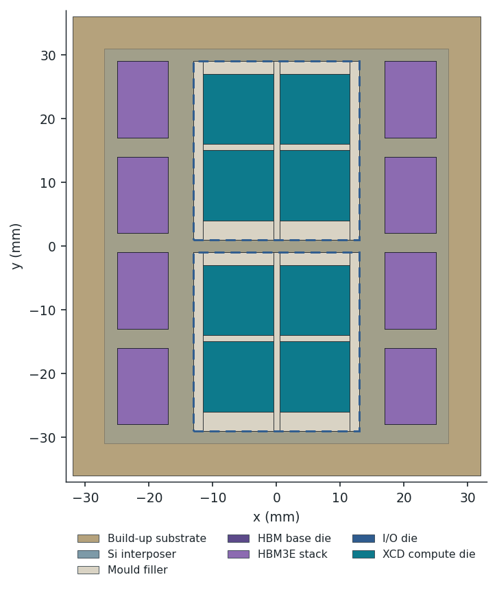 Plan view of the modelled package: eight teal compute dies and two I/O dies in the centre, flanked by eight purple HBM3E stacks, on a silicon interposer over a build-up substrate