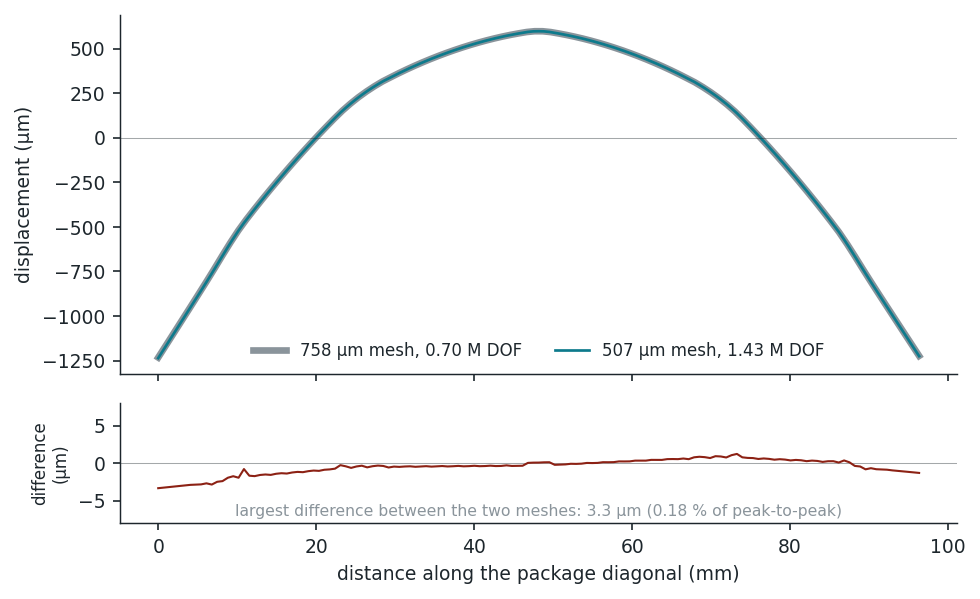 Displacement along the package diagonal computed at two resolutions, plotted on top of one another and visually indistinguishable, with a residual panel below showing the difference never exceeds 3.3 microns