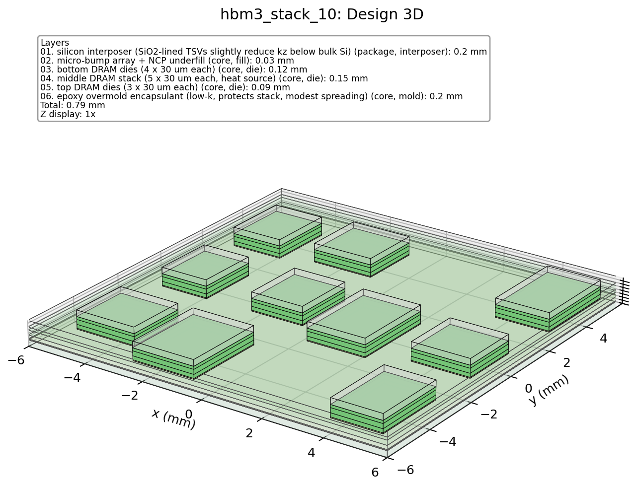 3D structure view of the HBM3 stack — stacked DRAM dies on an interposer beneath an overmold encapsulant