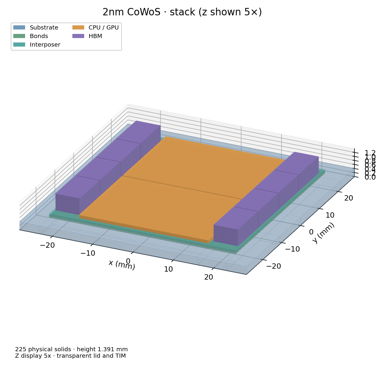 3D structure view of the 2nm CoWoS package — two GPU dies flanked by four HBM stacks each side on a silicon interposer over the substrate