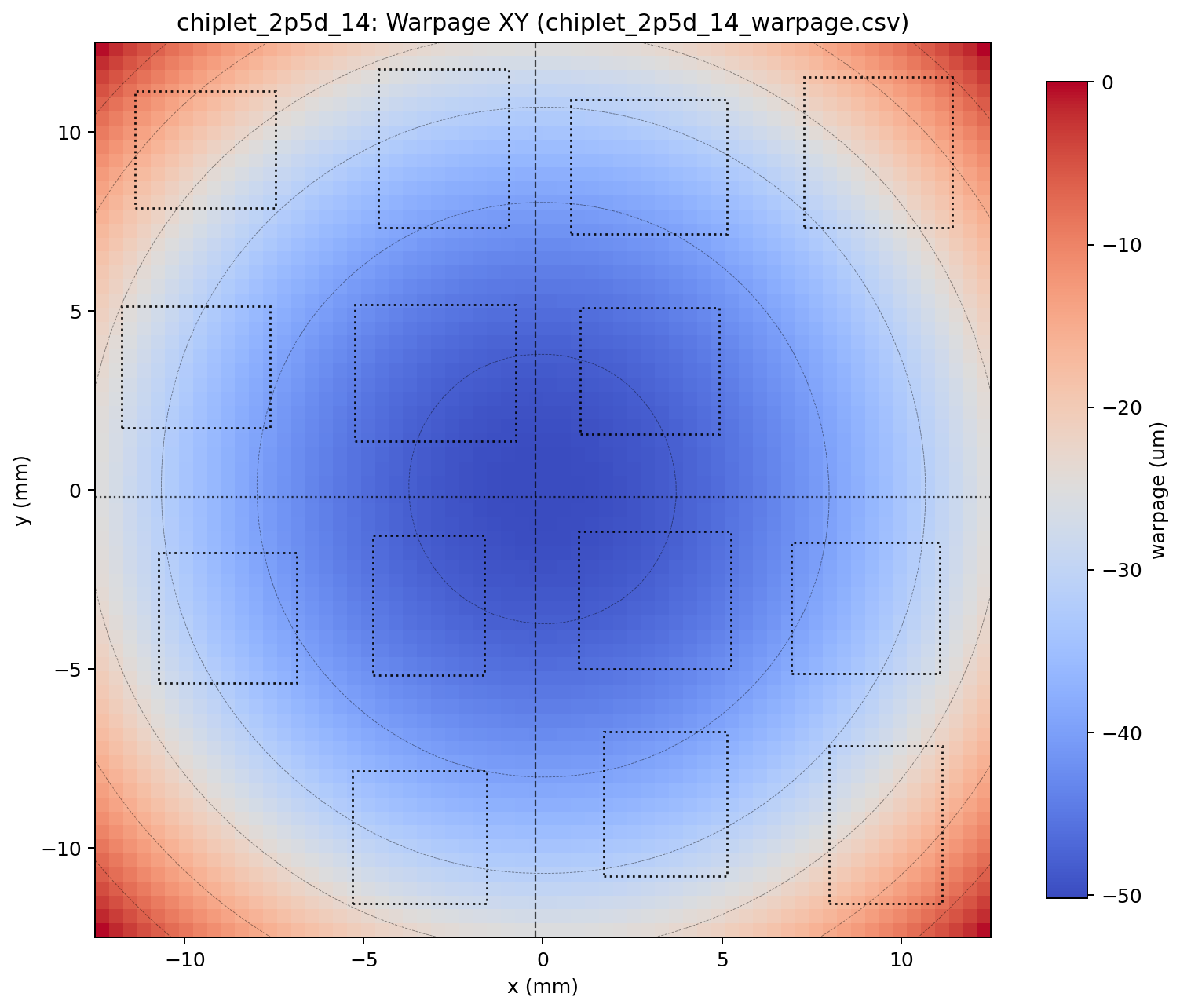 WarpStack 2D warpage map of a 2.5D chiplet package — a smooth bowl-shaped deflection with the die array outlined