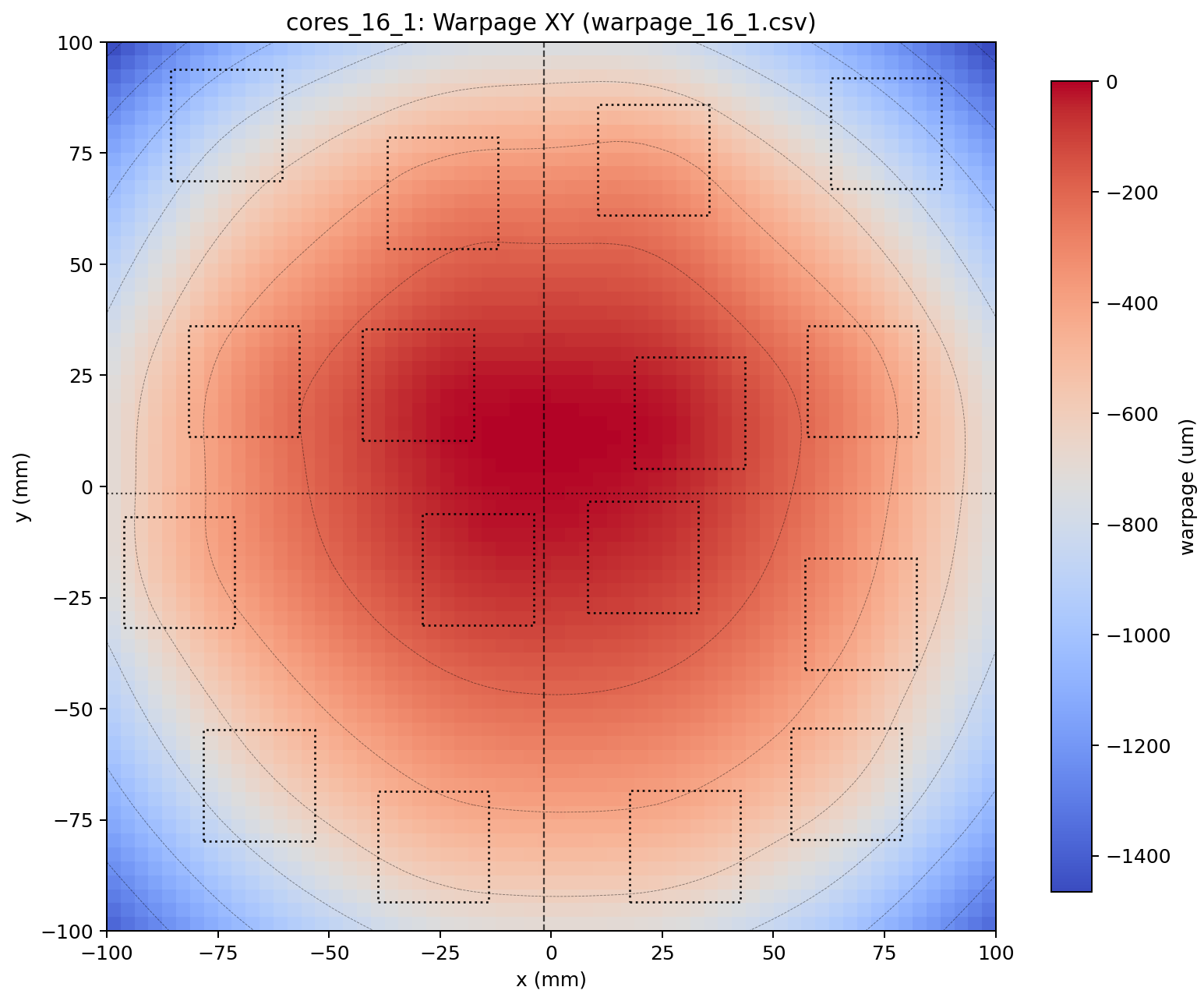 2D warpage map of a large 16-die planar array — a strong central dome reaching about 1465 microns peak-to-peak