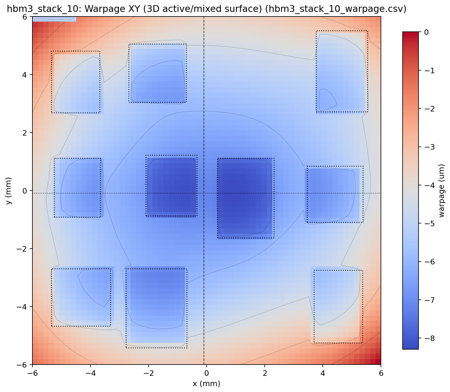 3D active-surface warpage map of the HBM3 stack showing each DRAM die deflecting individually within its outline