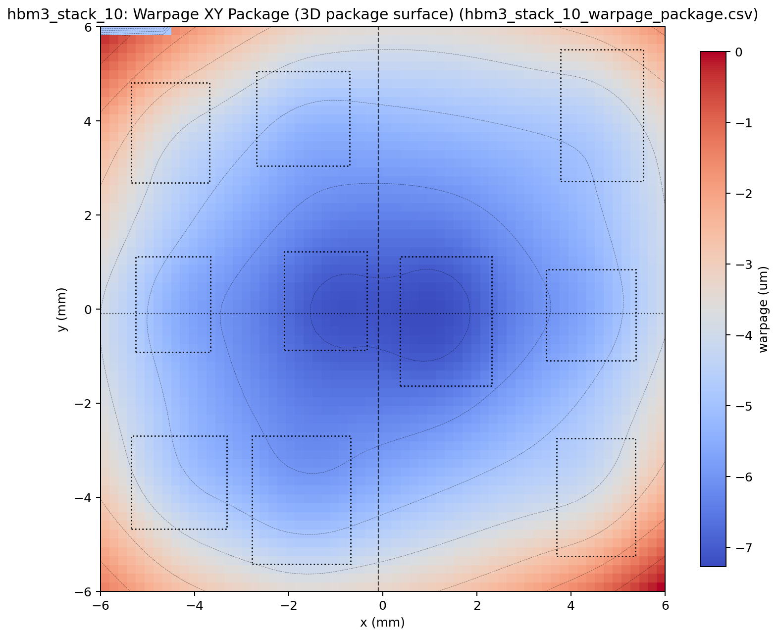 3D package-surface warpage map of the HBM3 stack — the continuous encapsulant top surface bowing