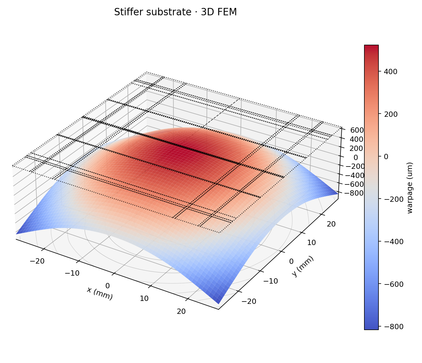 Three-dimensional surface rendering of the warpage predicted by the full 3D solve for the stiffened-substrate variant — a broad dome peaking at the package centre and falling away steeply at the corners