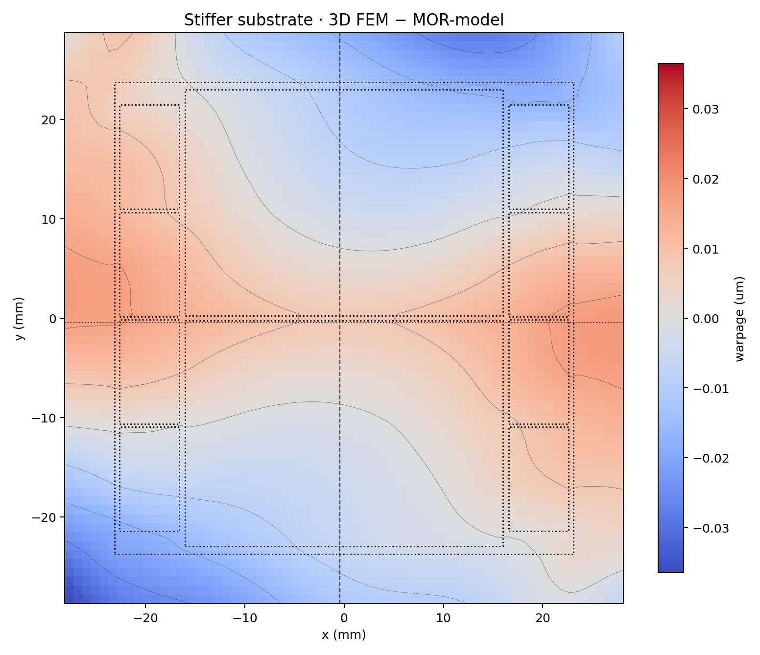 Signed difference map between the full 3D solve and WarpStack-MOR surfaces, four orders of magnitude smaller than the warpage itself