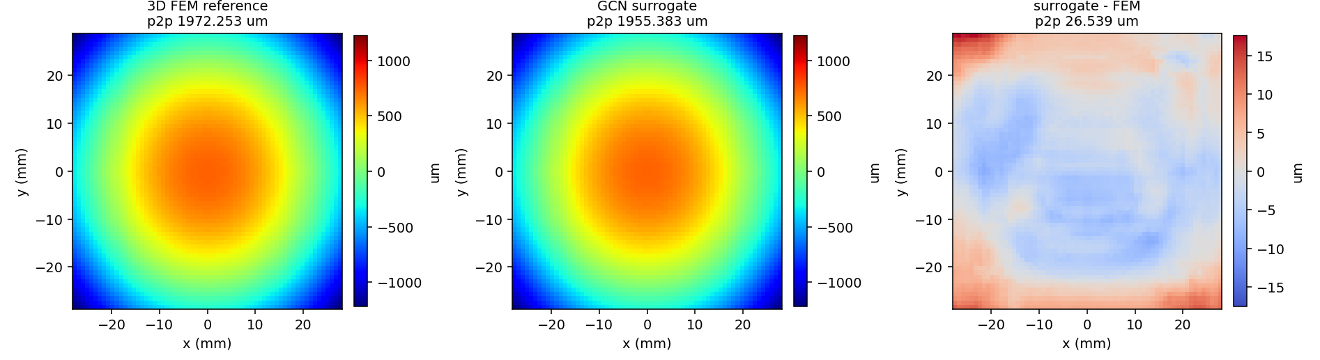 Three warpage maps side by side: the full 3D solve reference at 1972.3 µm peak-to-peak, the WarpStack-GNN prediction at 1955.4 µm, and the signed difference between them, which is close to two orders of magnitude smaller than the warpage itself
