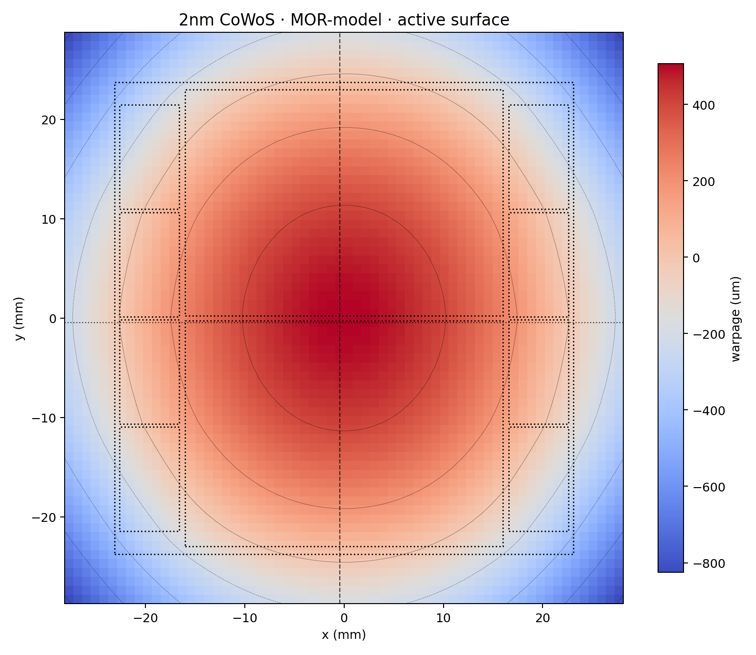 WarpStack-MOR warpage map of the nominal 2nm CoWoS package — a broad central dome falling away toward the package corners, with the GPU and HBM outlines drawn