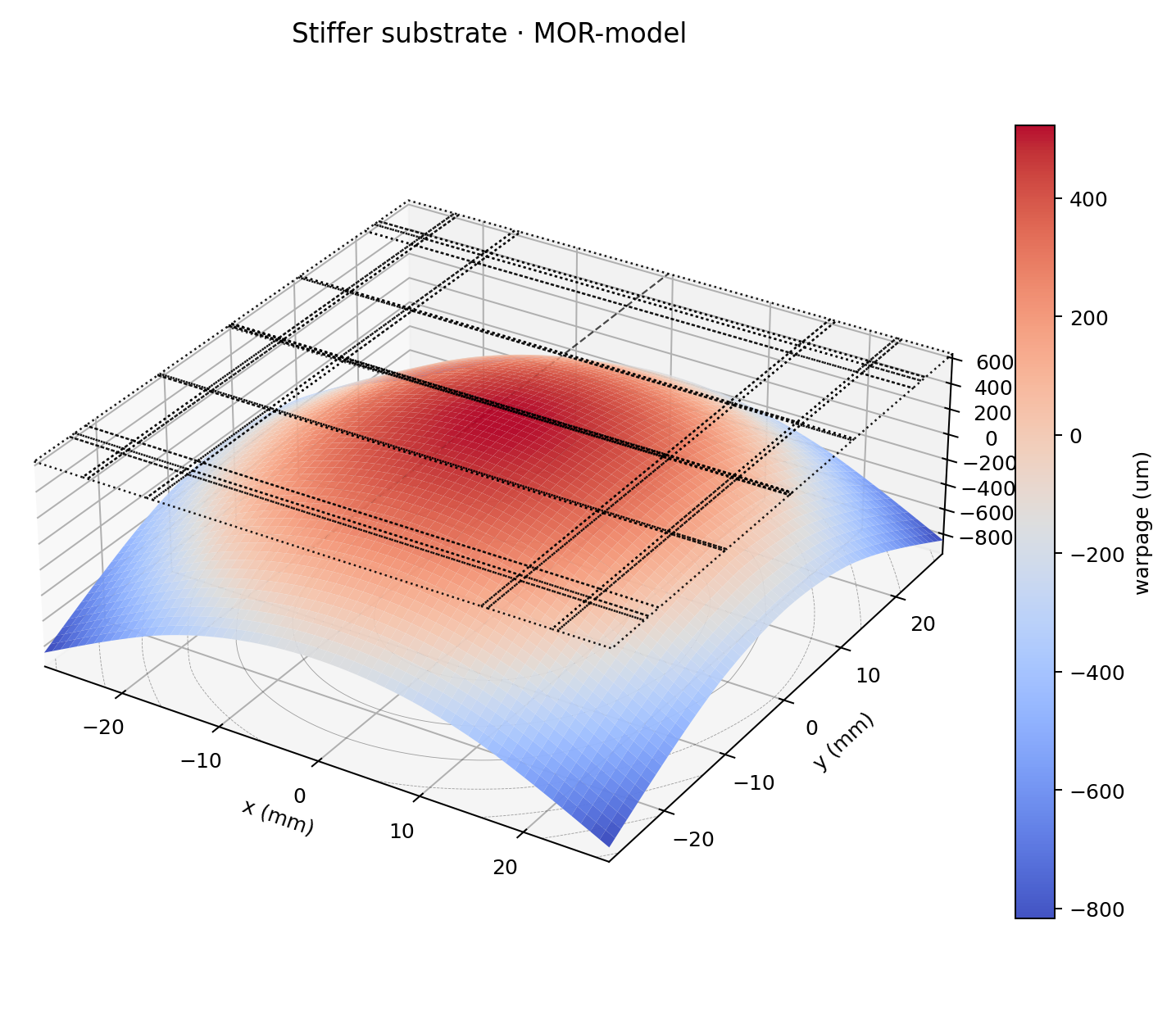 Three-dimensional surface rendering of the warpage predicted by WarpStack-MOR for the same stiffened-substrate variant — visually indistinguishable from the full 3D solve surface beside it